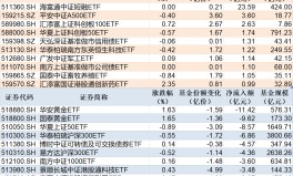 ETF规模速报 短融ETF净流入逾23亿元黄金净流出逾11亿元2025/5/24